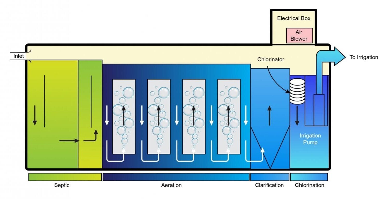 how a septic system works